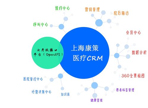 醫療CRM的五大核心優勢 醫院經營者不可不知的亮點與價值