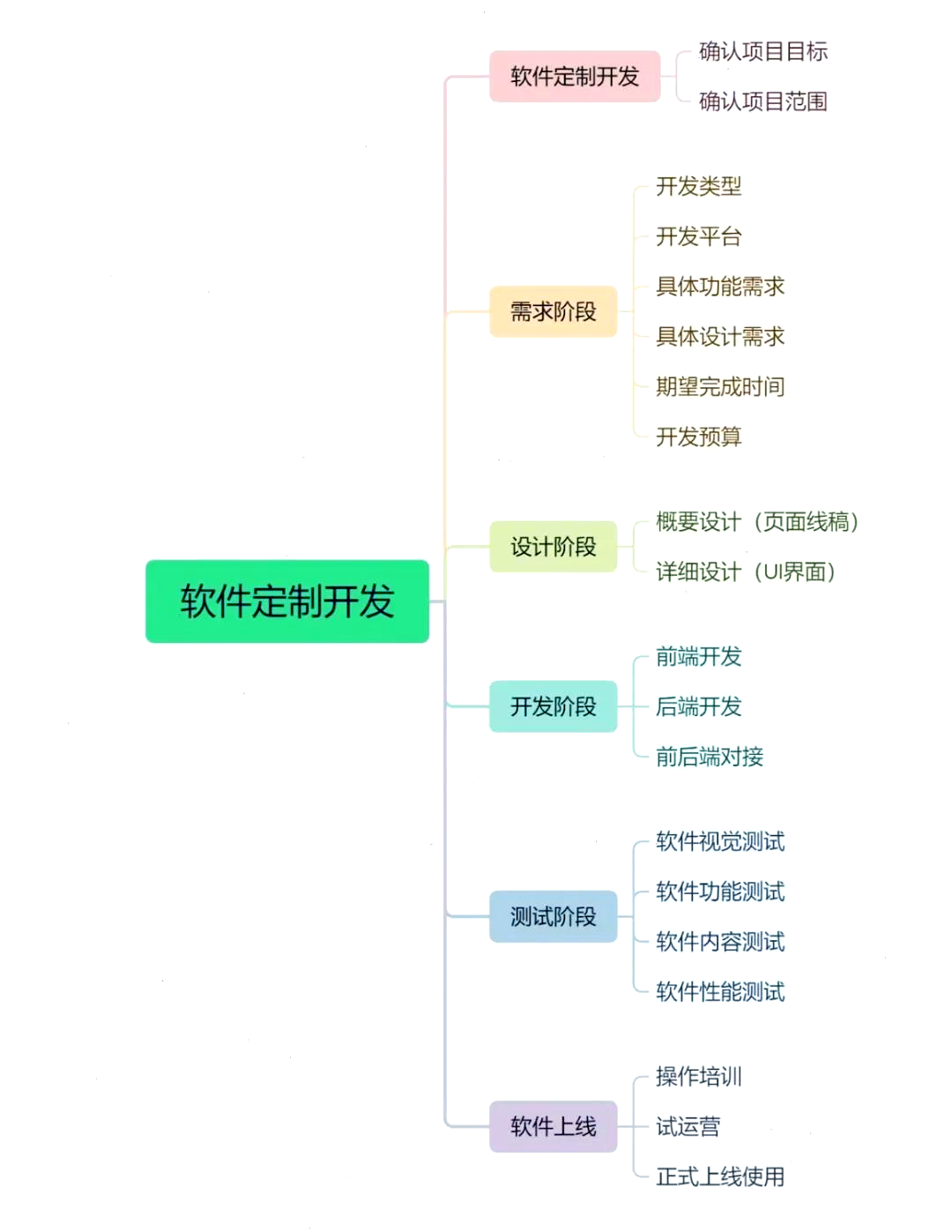軟件定制開發(fā)全流程詳解 從需求對接到成功上線的完整旅程