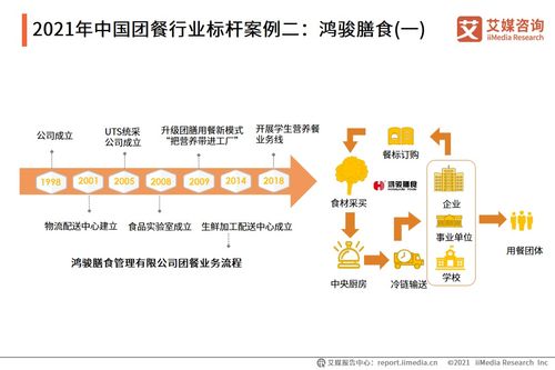 2021年中國(guó)團(tuán)餐行業(yè)研究分析報(bào)告 軟件信息技術(shù)咨詢服務(wù)賦能行業(yè)升級(jí)
