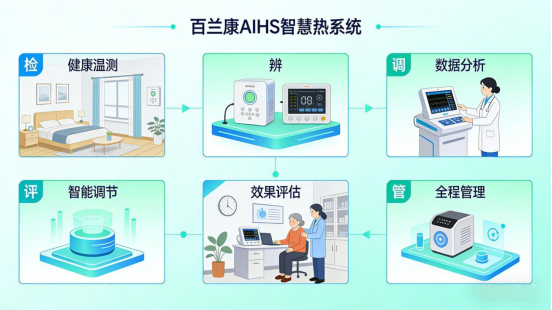 溫?zé)狃B(yǎng)護(hù)的深度進(jìn)化 從功能發(fā)熱到系統(tǒng)健康科技